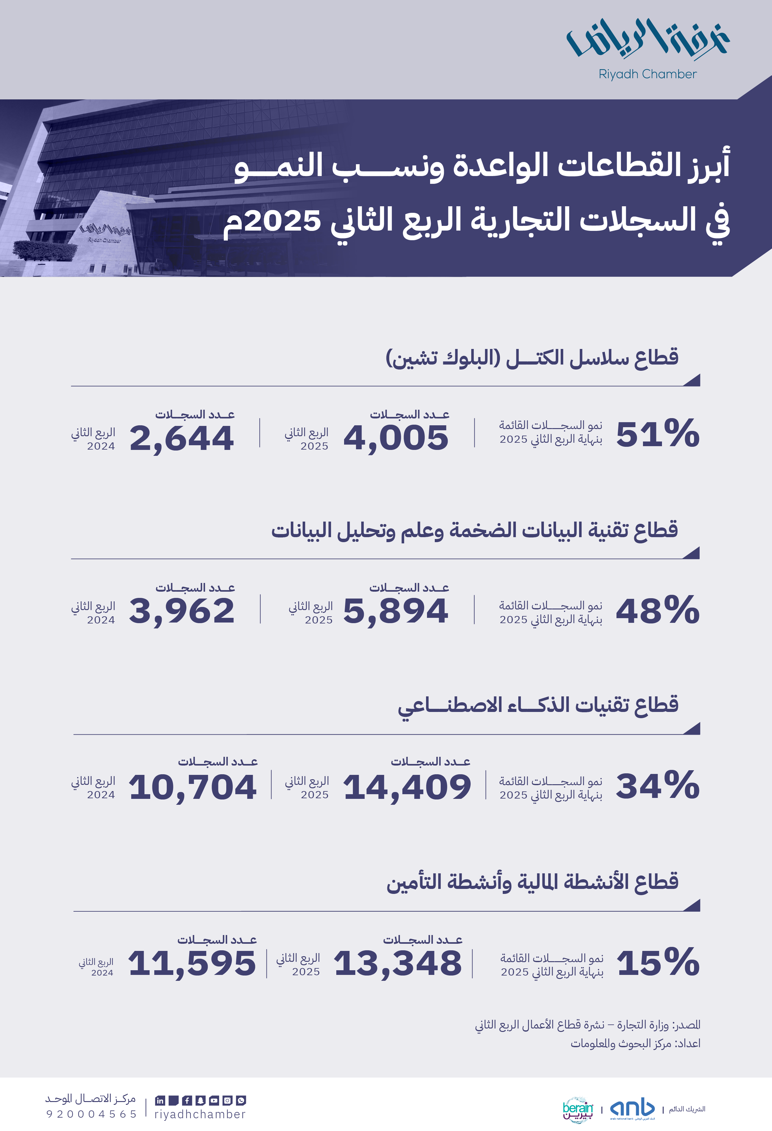أبرز القطاعات الواعدة ونسب النمو في السجلات التجارية الربع الثاني 2025م